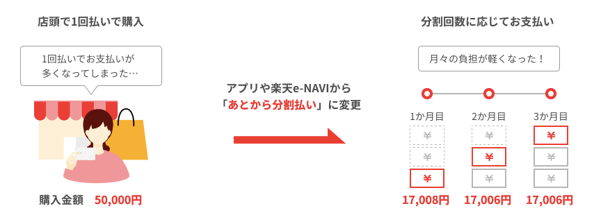 楽天カードのあとから分割払いについて